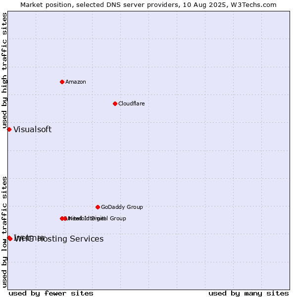 Market position of WHG Hosting Services vs. Inetmar vs. Visualsoft