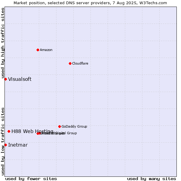 Market position of H88 Web Hosting vs. Inetmar vs. Visualsoft