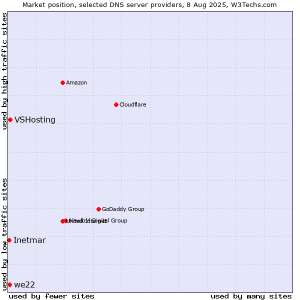 Market position of VSHosting vs. we22 vs. Inetmar