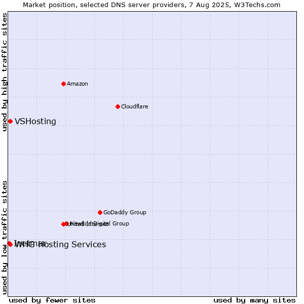 Market position of VSHosting vs. WHG Hosting Services vs. Inetmar
