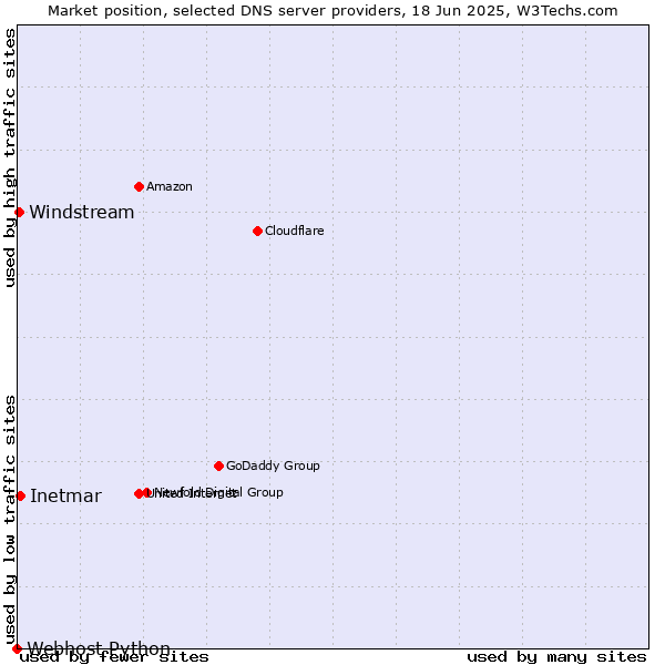 Market position of Inetmar vs. Windstream vs. Webhost Python