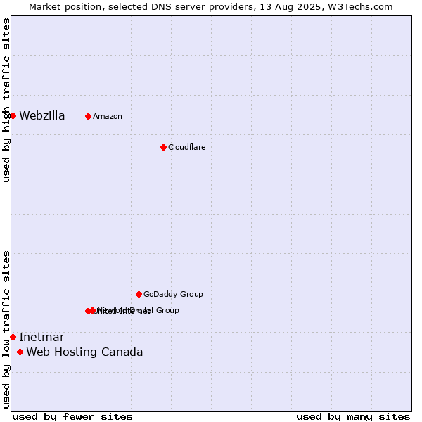 Market position of Web Hosting Canada vs. Inetmar vs. Webzilla