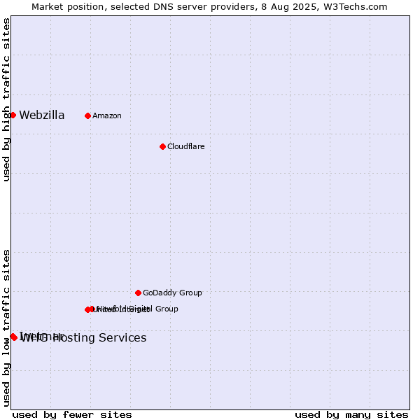 Market position of WHG Hosting Services vs. Inetmar vs. Webzilla