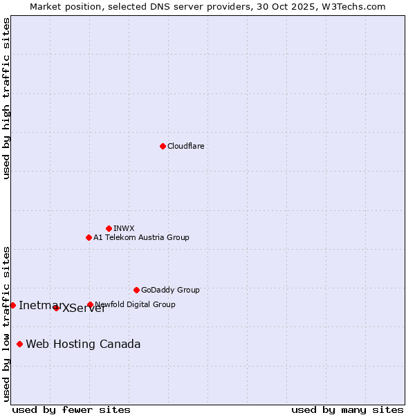 Market position of XServer vs. Web Hosting Canada vs. Inetmar