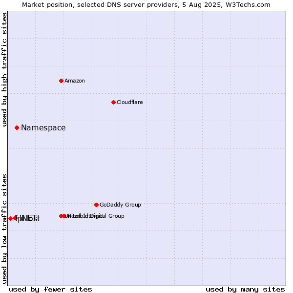 Market position of Namespace vs. iNET vs. IpHost