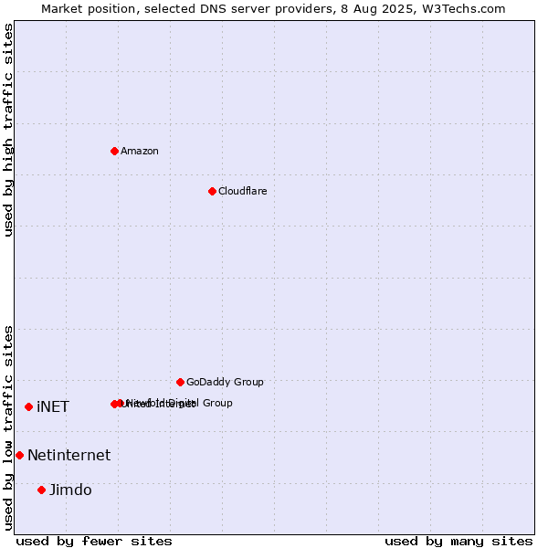 Market position of Jimdo vs. iNET vs. Netinternet