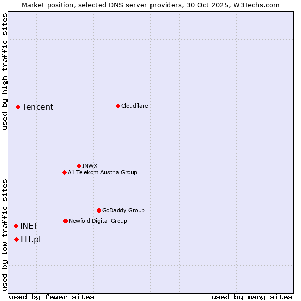 Market position of Tencent vs. LH.pl vs. iNET