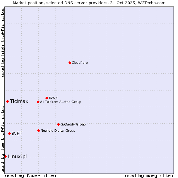 Market position of iNET vs. Ticimax vs. Linux.pl