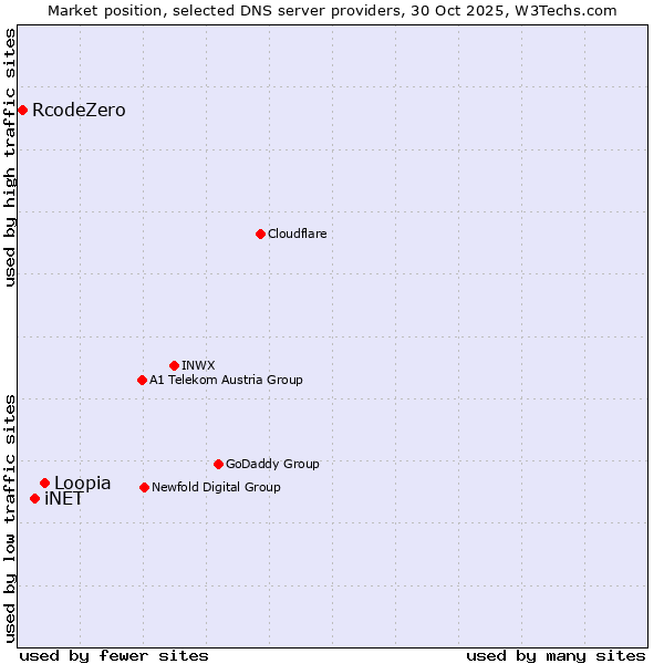 Market position of Loopia vs. iNET vs. RcodeZero