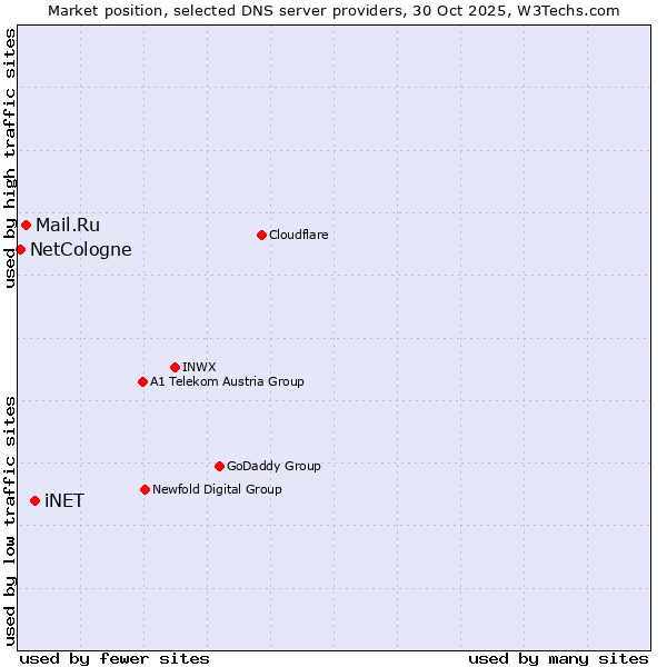 Market position of iNET vs. Mail.Ru vs. NetCologne