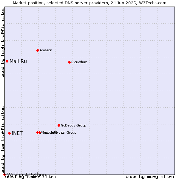 Market position of iNET vs. Mail.Ru vs. Webhost Python