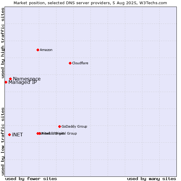 Market position of Namespace vs. iNET vs. Managed IP