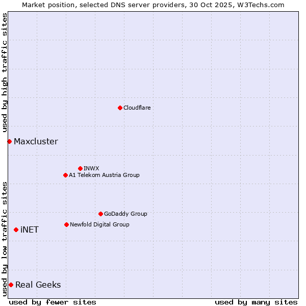 Market position of iNET vs. Real Geeks vs. Maxcluster