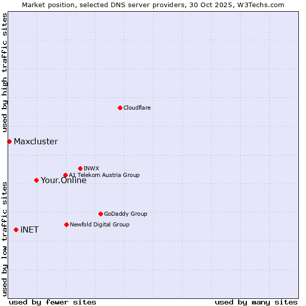 Market position of Your.Online vs. iNET vs. Maxcluster