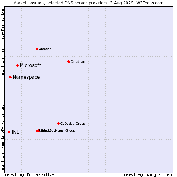 Market position of Microsoft vs. Namespace vs. iNET