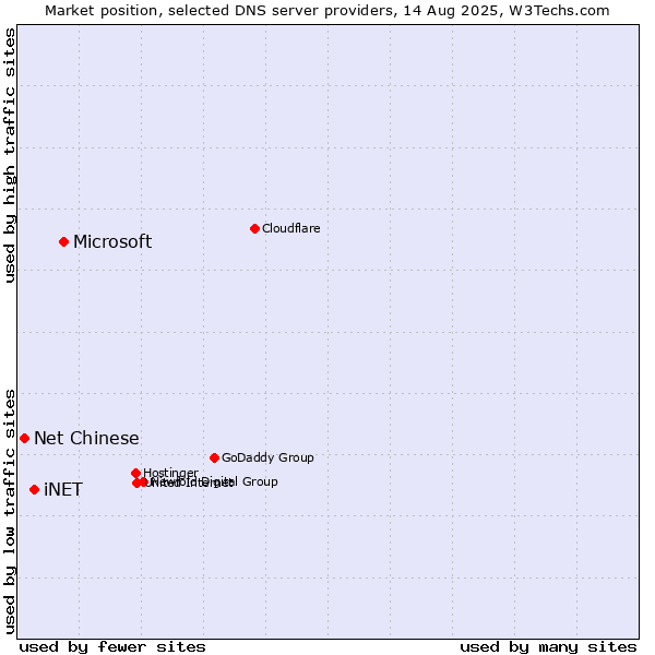 Market position of Microsoft vs. iNET vs. Net Chinese