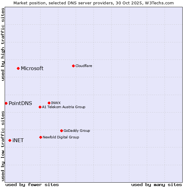 Market position of Microsoft vs. iNET vs. PointDNS