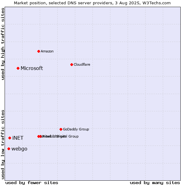 Market position of Microsoft vs. iNET vs. webgo