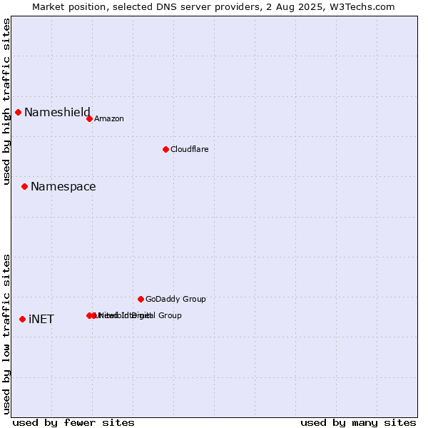 Market position of Namespace vs. iNET vs. Nameshield