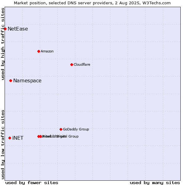 Market position of Namespace vs. iNET vs. NetEase