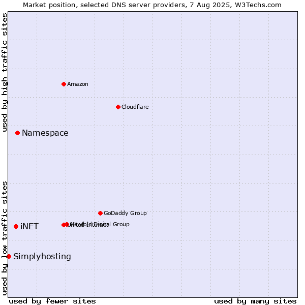 Market position of Namespace vs. iNET vs. Simplyhosting