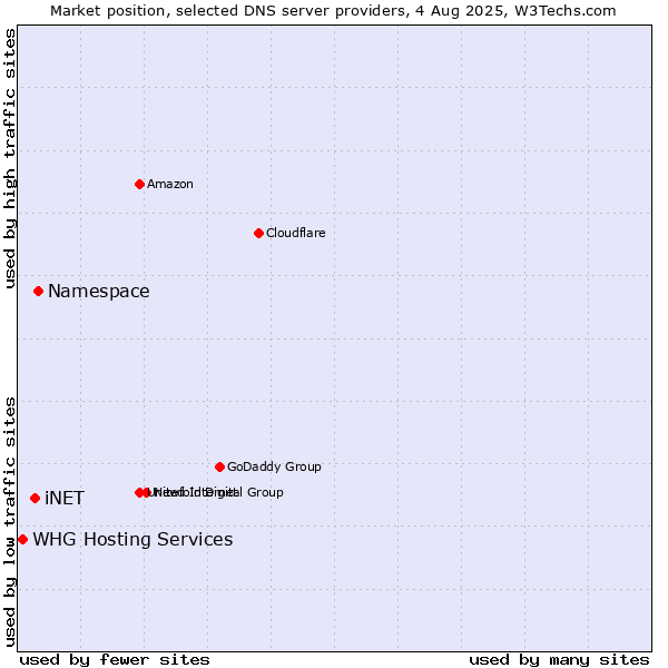 Market position of Namespace vs. iNET vs. WHG Hosting Services