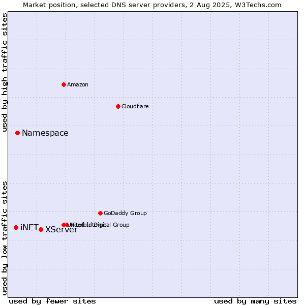 Market position of XServer vs. Namespace vs. iNET