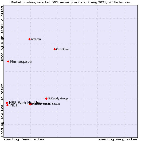 Market position of Namespace vs. iNET vs. H88 Web Hosting
