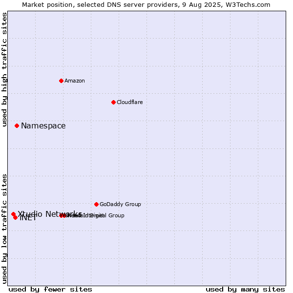 Market position of Namespace vs. iNET vs. Xtudio Networks