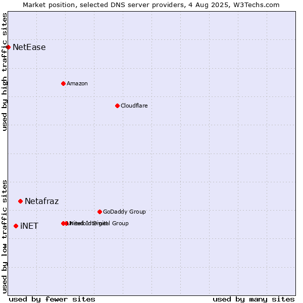 Market position of Netafraz vs. iNET vs. NetEase