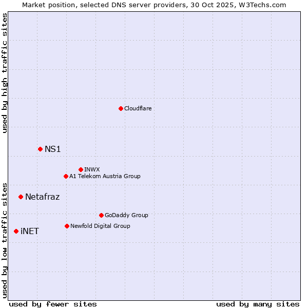Market position of NS1 vs. Netafraz vs. iNET