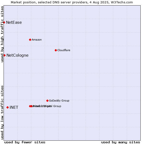 Market position of iNET vs. NetCologne vs. NetEase