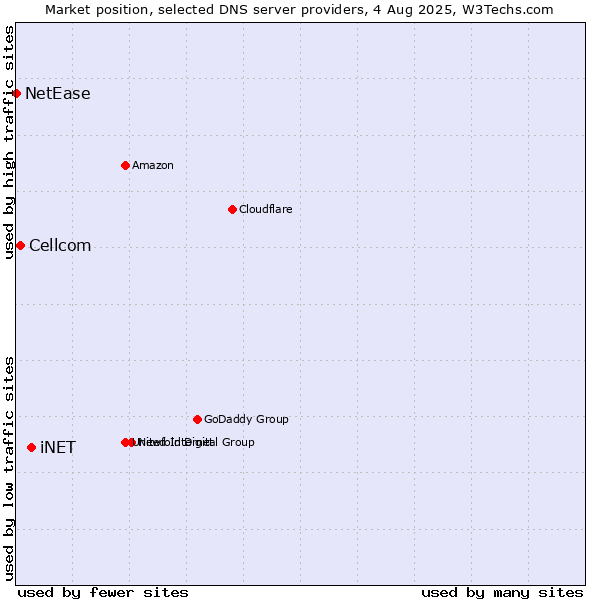 Market position of iNET vs. Cellcom vs. NetEase