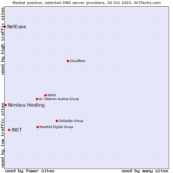 Market position of iNET vs. Nimbus Hosting vs. NetEase