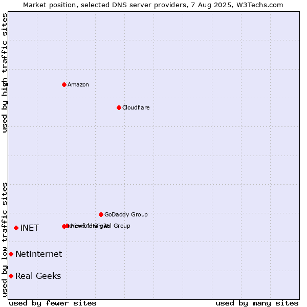 Market position of iNET vs. Real Geeks vs. Netinternet