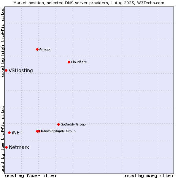 Market position of iNET vs. Netmark vs. VSHosting