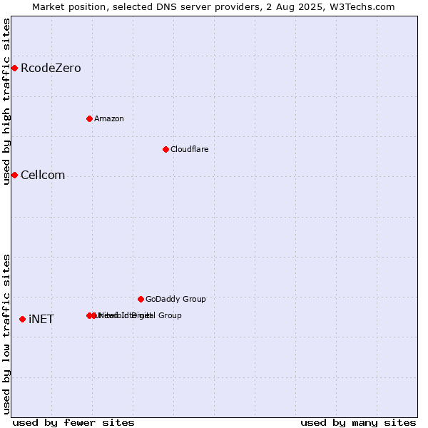 Market position of iNET vs. Cellcom vs. RcodeZero