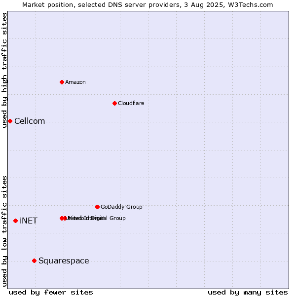 Market position of Squarespace vs. iNET vs. Cellcom