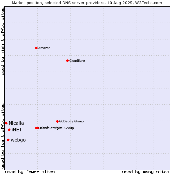 Market position of iNET vs. webgo vs. Nicalia