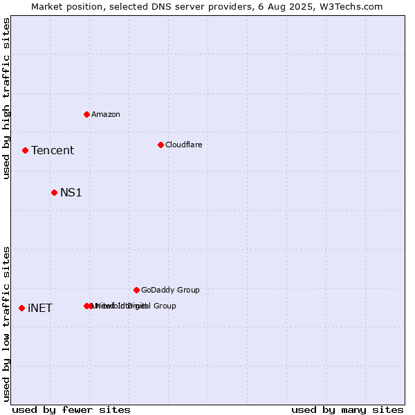 Market position of NS1 vs. Tencent vs. iNET