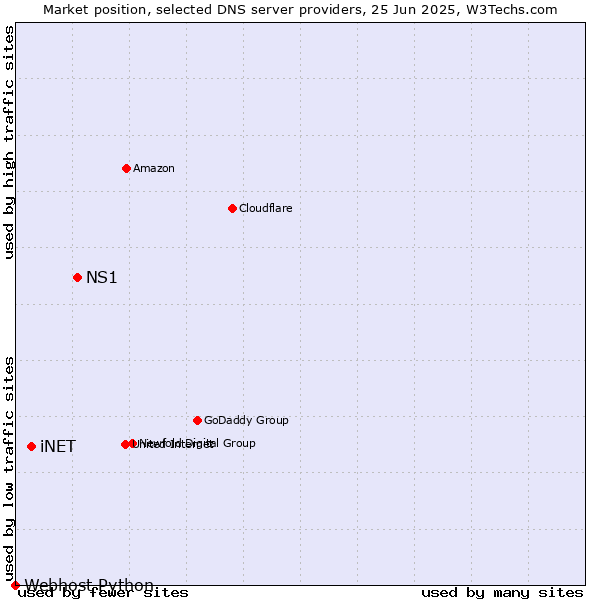 Market position of NS1 vs. iNET vs. Webhost Python