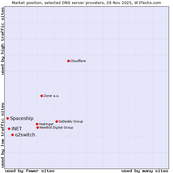 Market position of o2switch vs. iNET vs. Spaceship