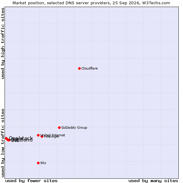 Market position of iNET vs. Oderland vs. Opalstack