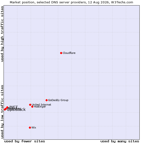 Market position of iNET vs. Pointer vs. Opalstack