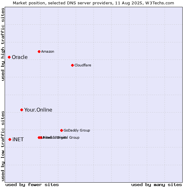 Market position of Your.Online vs. iNET vs. Oracle