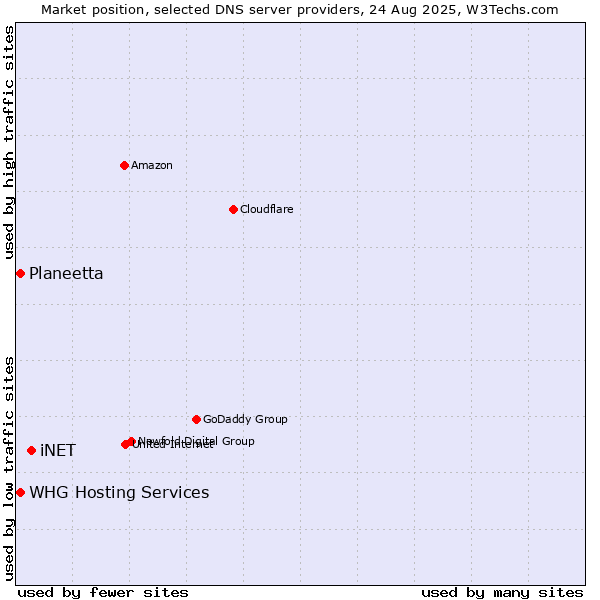 Market position of iNET vs. WHG Hosting Services vs. Planeetta