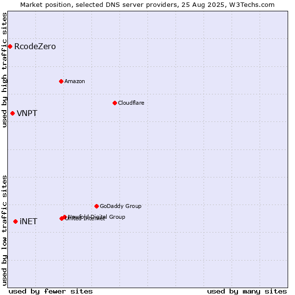 Market position of iNET vs. VNPT vs. RcodeZero