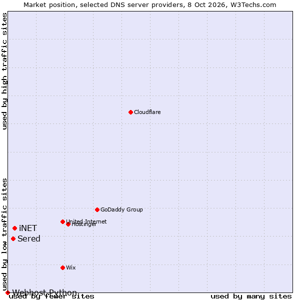 Market position of iNET vs. Sered vs. Webhost Python