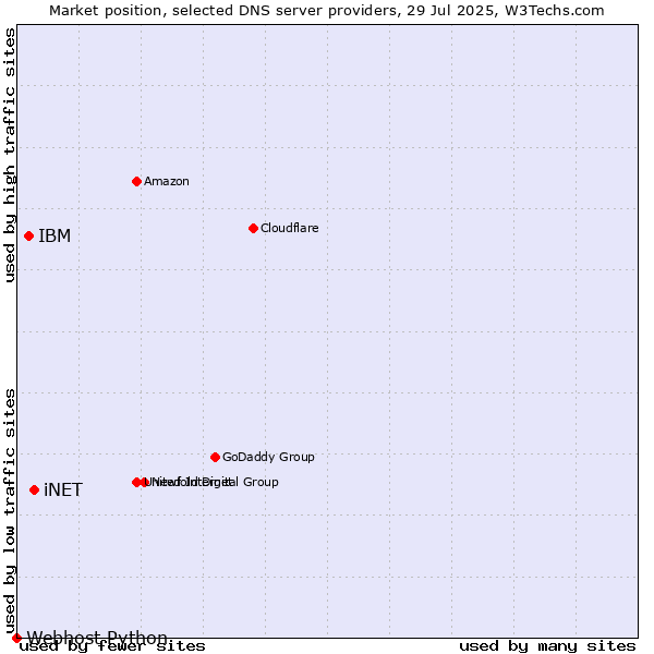 Market position of iNET vs. IBM vs. Webhost Python