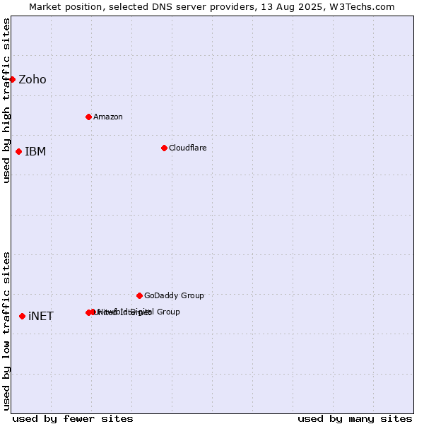 Market position of iNET vs. IBM vs. Zoho